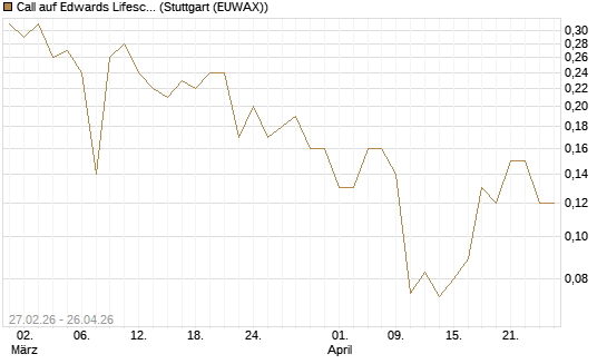 Call auf Edwards Lifesciences Corp [J.P. Morgan Structured Products B.V.] Chart