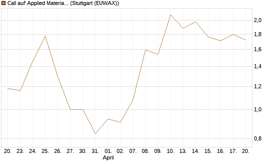 Call auf Applied Materials [J.P. Morgan Structured Products B.V.] Chart