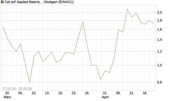 Call auf Applied Materials [J.P. Morgan Structured Products B.V.] Chart