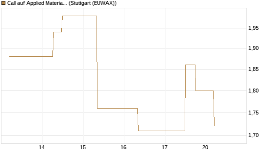 Call auf Applied Materials [J.P. Morgan Structured Products B.V.] Chart