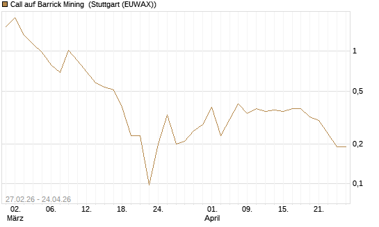 Call auf Barrick Mining [J.P. Morgan Structured Products B.V.] Chart