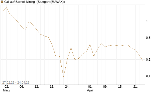 Call auf Barrick Mining [J.P. Morgan Structured Products B.V.] Chart