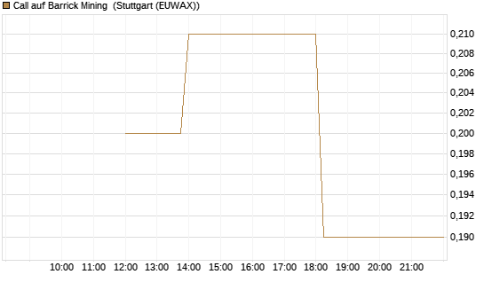 Call auf Barrick Mining [J.P. Morgan Structured Products B.V.] Chart