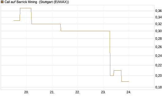 Call auf Barrick Mining [J.P. Morgan Structured Products B.V.] Chart