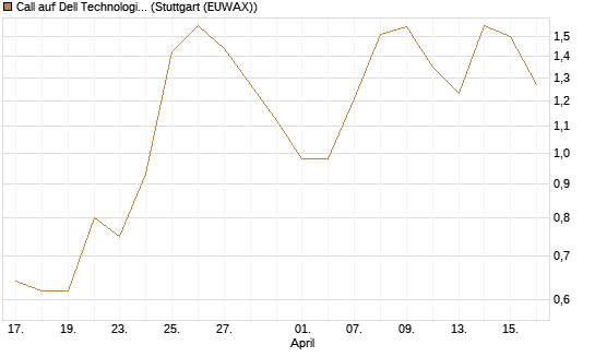 Call auf Dell Technologies [J.P. Morgan Structured Products B.V.] Chart