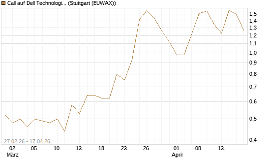 Call auf Dell Technologies [J.P. Morgan Structured Products B.V.] Chart