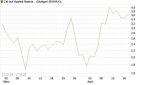 Call auf Applied Materials [J.P. Morgan Structured Products B.V.] Chart