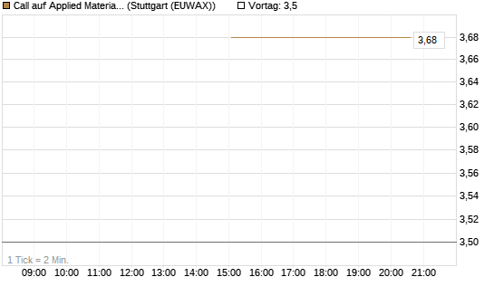 Call auf Applied Materials [J.P. Morgan Structured Products B.V.] Chart