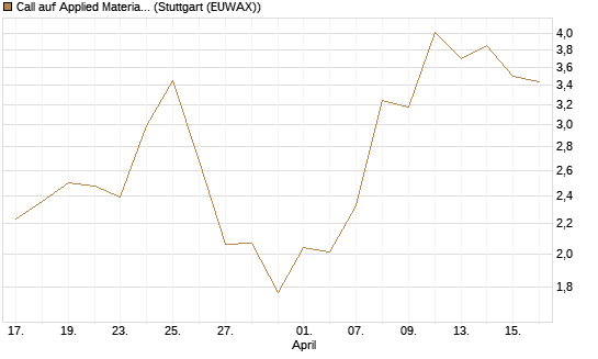 Call auf Applied Materials [J.P. Morgan Structured Products B.V.] Chart