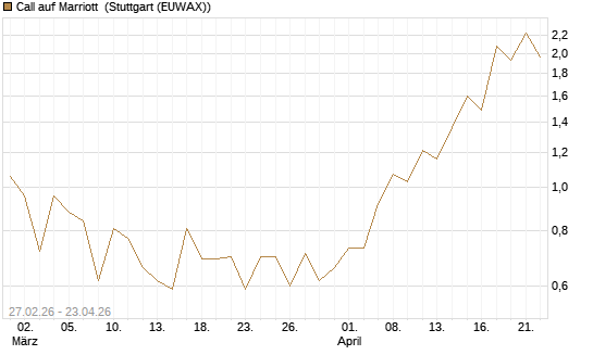 Call auf Marriott [J.P. Morgan Structured Products B.V.] Chart