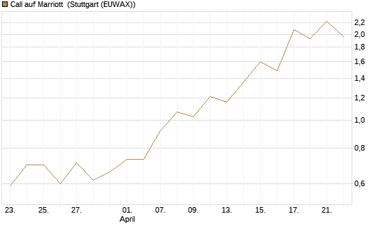 Call auf Marriott [J.P. Morgan Structured Products B.V.] Chart