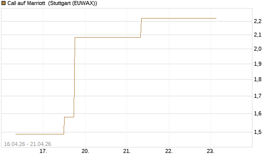 Call auf Marriott [J.P. Morgan Structured Products B.V.] Chart