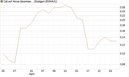 Call auf Alcoa Upstream Corp [J.P. Morgan Structured Products B.V.] Chart