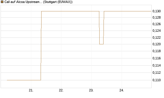 Call auf Alcoa Upstream Corp [J.P. Morgan Structured Products B.V.] Chart