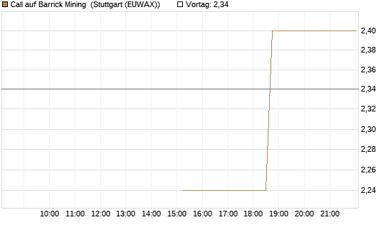 Call auf Barrick Mining [J.P. Morgan Structured Products B.V.] Chart