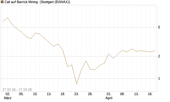 Call auf Barrick Mining [J.P. Morgan Structured Products B.V.] Chart