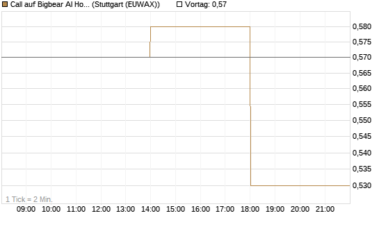 Call auf Bigbear AI Holdings [J.P. Morgan Structured Products B.V.] Chart