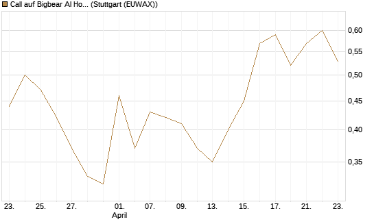Call auf Bigbear AI Holdings [J.P. Morgan Structured Products B.V.] Chart