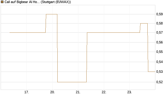 Call auf Bigbear AI Holdings [J.P. Morgan Structured Products B.V.] Chart