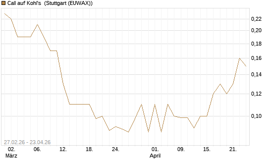 Call auf Kohl's [J.P. Morgan Structured Products B.V.] Chart