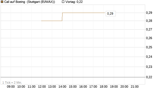 Call auf Boeing [J.P. Morgan Structured Products B.V.] Chart