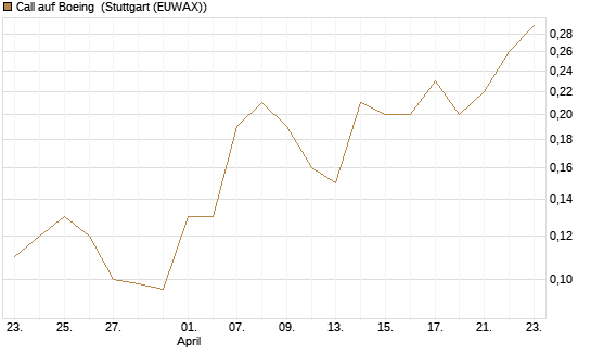 Call auf Boeing [J.P. Morgan Structured Products B.V.] Chart