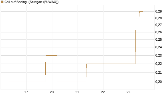 Call auf Boeing [J.P. Morgan Structured Products B.V.] Chart