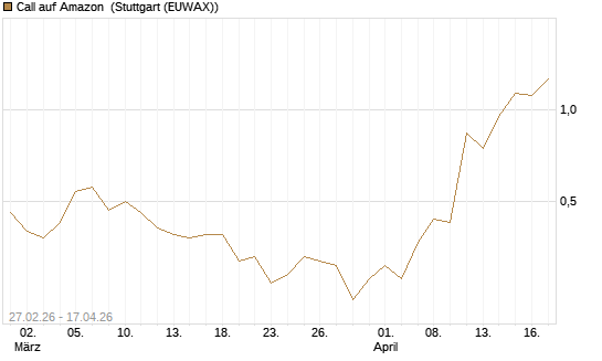 Call auf Amazon [J.P. Morgan Structured Products B.V.] Chart