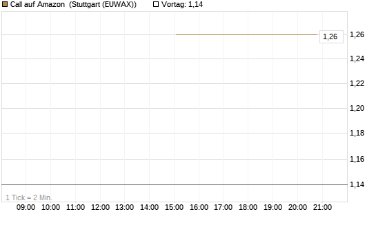Call auf Amazon [J.P. Morgan Structured Products B.V.] Chart