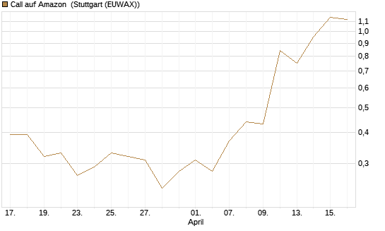 Call auf Amazon [J.P. Morgan Structured Products B.V.] Chart
