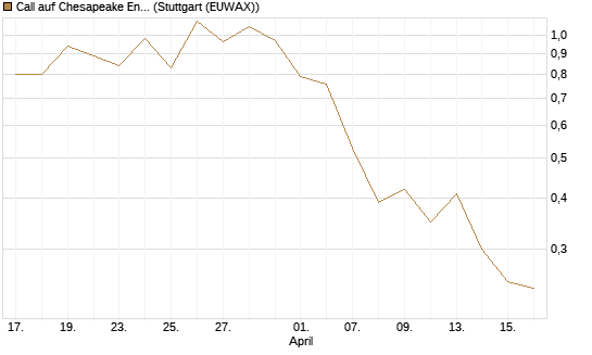 Call auf Chesapeake Energy [J.P. Morgan Structured Products B.V.] Chart