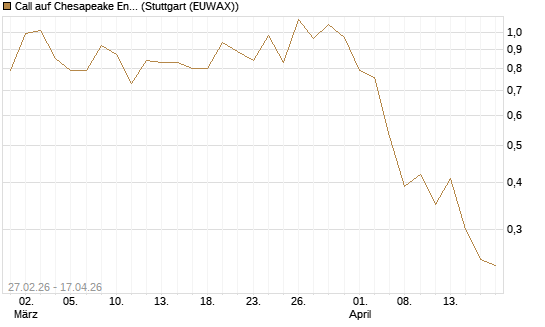 Call auf Chesapeake Energy [J.P. Morgan Structured Products B.V.] Chart