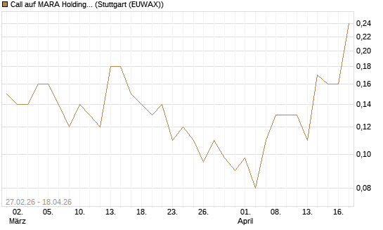 Call auf MARA Holdings [J.P. Morgan Structured Products B.V.] Chart