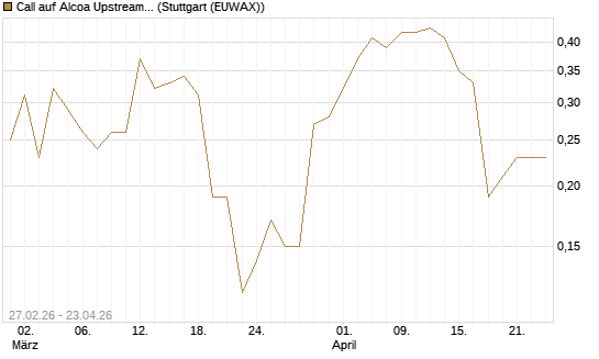Call auf Alcoa Upstream Corp [J.P. Morgan Structured Products B.V.] Chart
