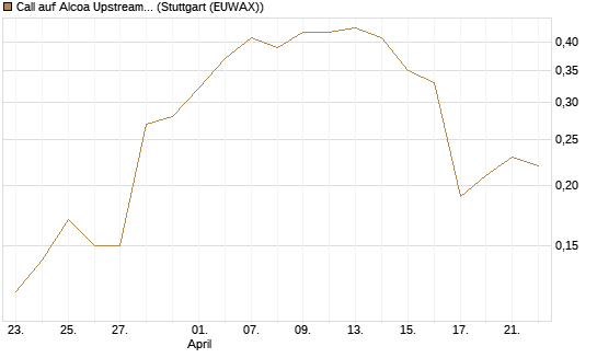 Call auf Alcoa Upstream Corp [J.P. Morgan Structured Products B.V.] Chart