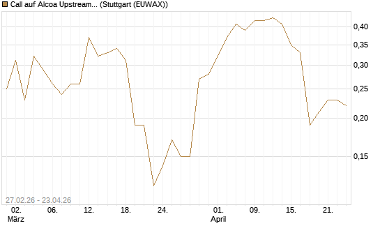 Call auf Alcoa Upstream Corp [J.P. Morgan Structured Products B.V.] Chart