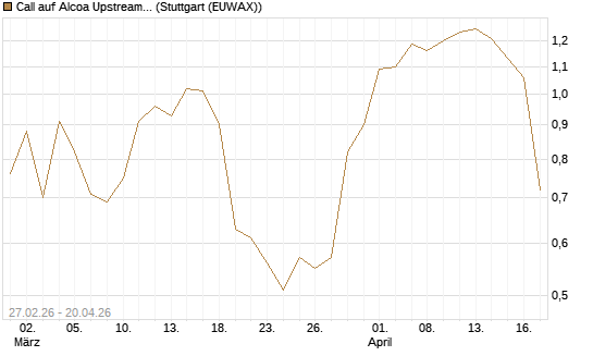 Call auf Alcoa Upstream Corp [J.P. Morgan Structured Products B.V.] Chart