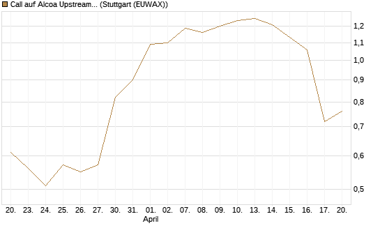 Call auf Alcoa Upstream Corp [J.P. Morgan Structured Products B.V.] Chart