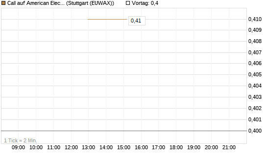 Call auf American Electric Power [J.P. Morgan Structured Products B.V.] Chart