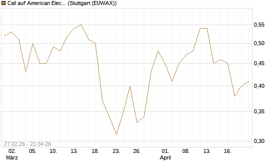 Call auf American Electric Power [J.P. Morgan Structured Products B.V.] Chart