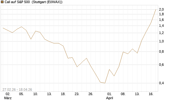 Call auf S&P 500 [J.P. Morgan Structured Products B.V.] Chart