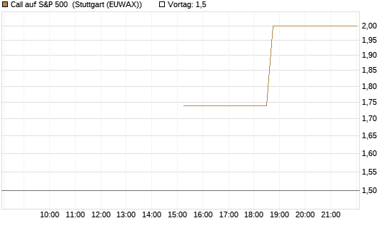 Call auf S&P 500 [J.P. Morgan Structured Products B.V.] Chart