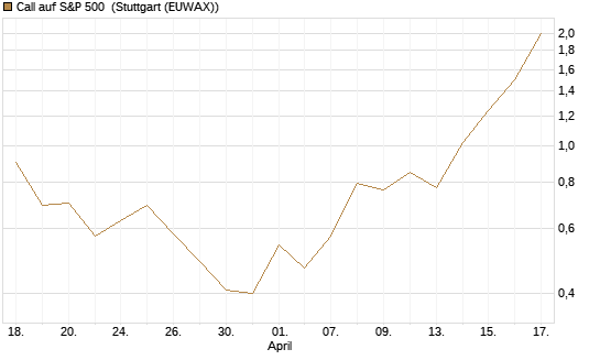 Call auf S&P 500 [J.P. Morgan Structured Products B.V.] Chart