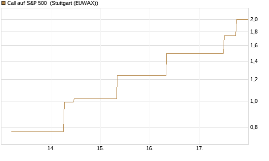 Call auf S&P 500 [J.P. Morgan Structured Products B.V.] Chart