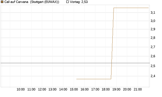 Call auf Carvana [J.P. Morgan Structured Products B.V.] Chart