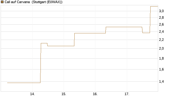 Call auf Carvana [J.P. Morgan Structured Products B.V.] Chart