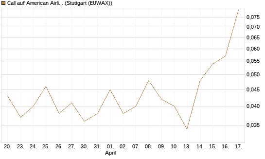 Call auf American Airlines Group [J.P. Morgan Structured Products B.V.] Chart