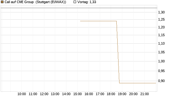 Call auf CME Group [J.P. Morgan Structured Products B.V.] Chart