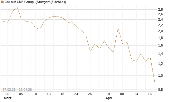 Call auf CME Group [J.P. Morgan Structured Products B.V.] Chart