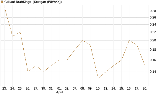 Call auf DraftKings [J.P. Morgan Structured Products B.V.] Chart